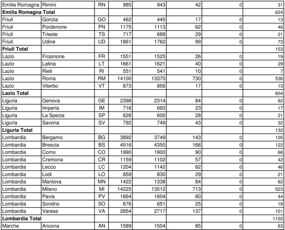 Lazio Total 604 Liguria Genova GE 2398 2314 84 0 62 Liguria Imperia IM 716 693 23 0 17 Liguria La Spezia SP 628 600 28 0 21 Liguria Savona SV 792 749 43 0 32 Liguria Total 132 Lombardia Bergamo BG