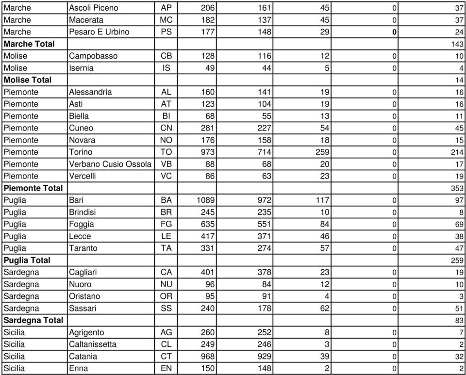 Piemonte Torino TO 973 714 259 0 214 Piemonte Verbano Cusio Ossola VB 88 68 20 0 17 Piemonte Vercelli VC 86 63 23 0 19 Piemonte Total 353 Puglia Bari BA 1089 972 117 0 97 Puglia Brindisi BR 245 235