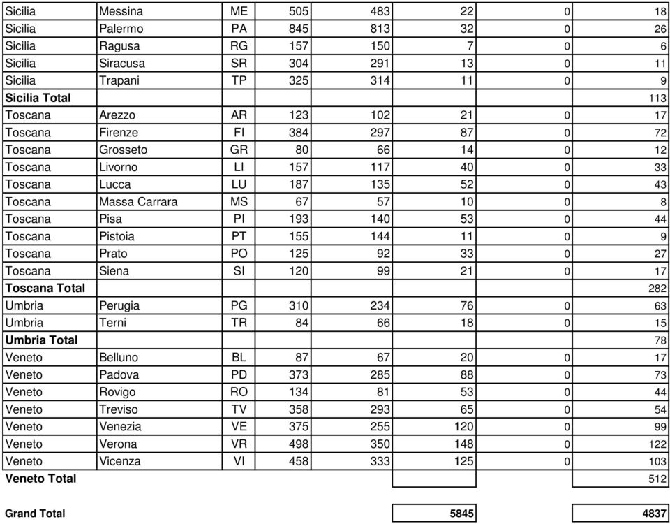 8 Toscana Pisa PI 193 140 53 0 44 Toscana Pistoia PT 155 144 11 0 9 Toscana Prato PO 125 92 33 0 27 Toscana Siena SI 120 99 21 0 17 Toscana Total 282 Umbria Perugia PG 310 234 76 0 63 Umbria Terni TR