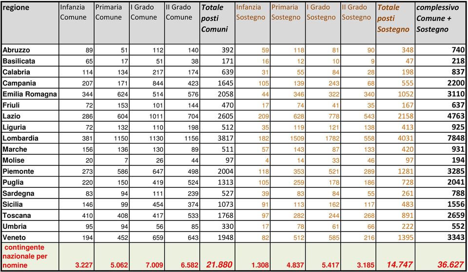 243 68 555 2200 Emilia Romagna 344 624 514 576 2058 44 346 322 340 1052 3110 Friuli 72 153 101 144 470 17 74 41 35 167 637 Lazio 286 604 1011 704 2605 209 628 778 543 2158 4763 Liguria 72 132 110 198