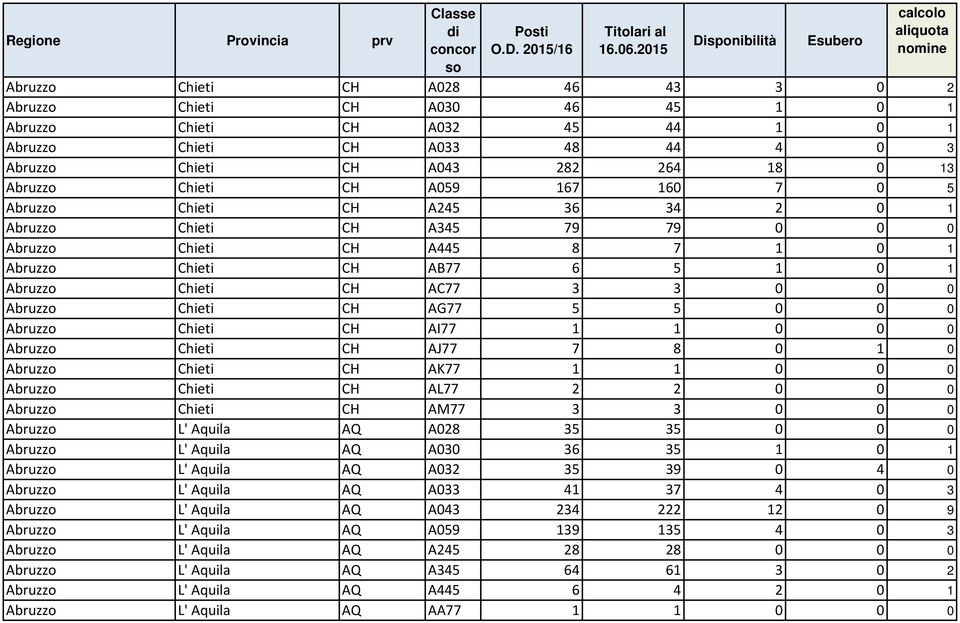 Chieti CH A043 282 264 18 0 13 Abruzzo Chieti CH A059 167 160 7 0 5 Abruzzo Chieti CH A245 36 34 2 0 1 Abruzzo Chieti CH A345 79 79 0 0 0 Abruzzo Chieti CH A445 8 7 1 0 1 Abruzzo Chieti CH AB77 6 5 1