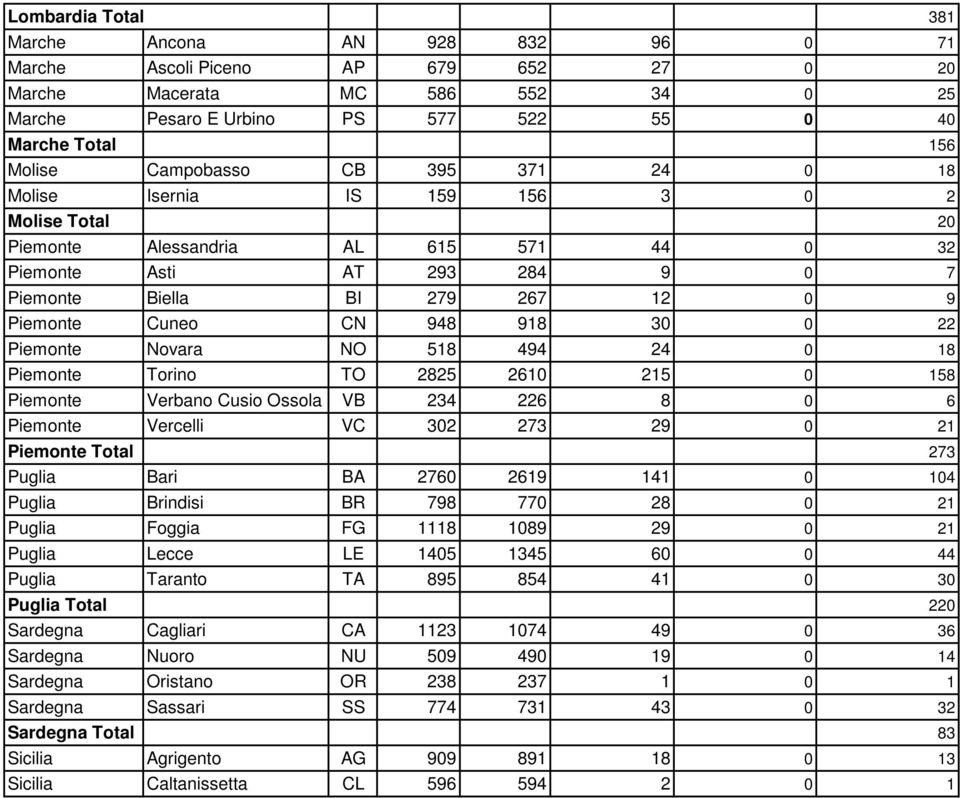 CN 948 918 30 0 22 Piemonte Novara NO 518 494 24 0 18 Piemonte Torino TO 2825 2610 215 0 158 Piemonte Verbano Cusio Ossola VB 234 226 8 0 6 Piemonte Vercelli VC 302 273 29 0 21 Piemonte Total 273