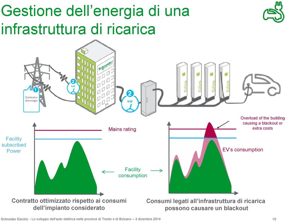 consumption Facility consumption Contratto ottimizzato rispetto ai consumi dell