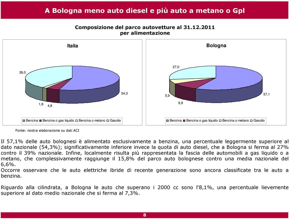 auto bolognesi è alimentato esclusivamente a benzina, una percentuale leggermente superiore al dato nazionale (54,3%); significativamente inferiore invece la quota di auto diesel, che a Bologna si