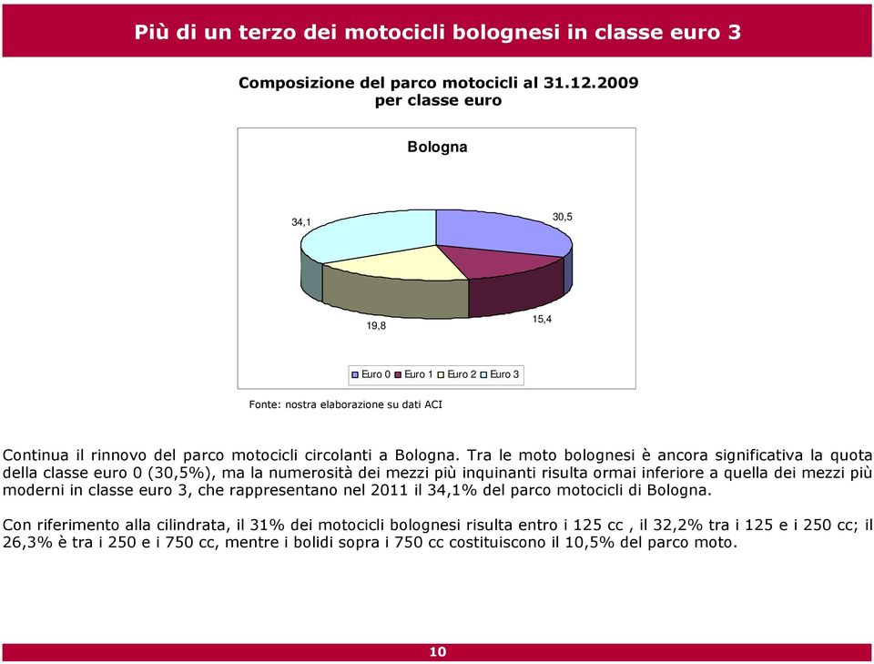 Tra le moto bolognesi è ancora significativa la quota della classe euro 0 (30,5%), ma la numerosità dei mezzi più inquinanti risulta ormai inferiore a quella dei mezzi più moderni