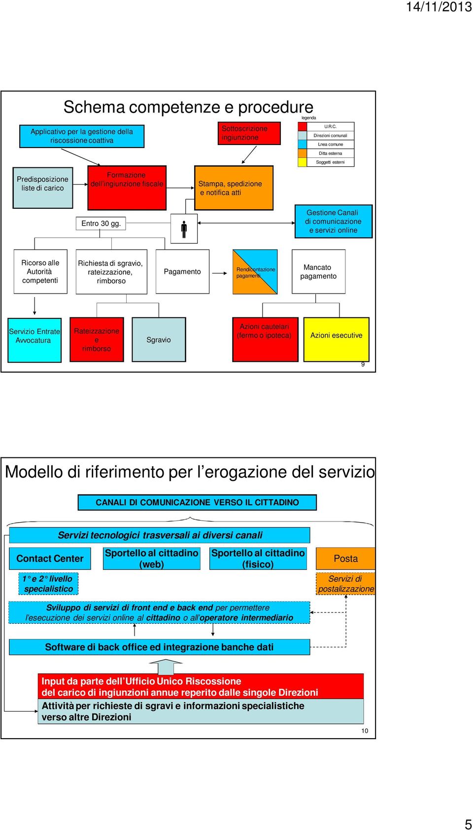 Gestione Canali di comunicazione e servizi online Ricorso alle Autorità competenti Richiesta di sgravio, rateizzazione, rimborso Pagamento Rendicontazione pagamenti Mancato pagamento Servizio Entrate