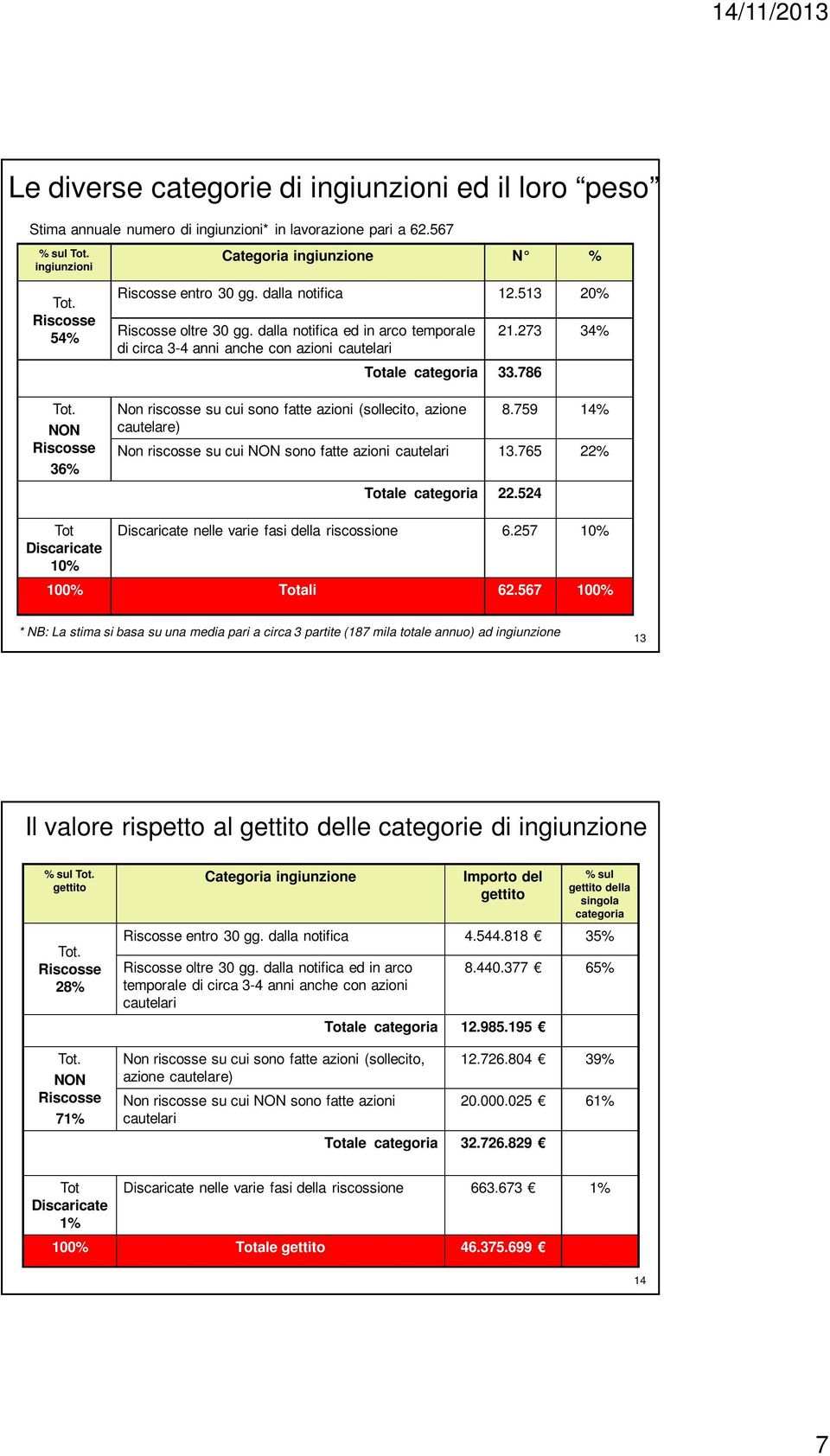 786 Non riscosse su cui sono fatte azioni (sollecito, azione cautelare) 21.273 34% 8.759 14% Non riscosse su cui NON sono fatte azioni cautelari 13.765 22% Totale categoria 22.