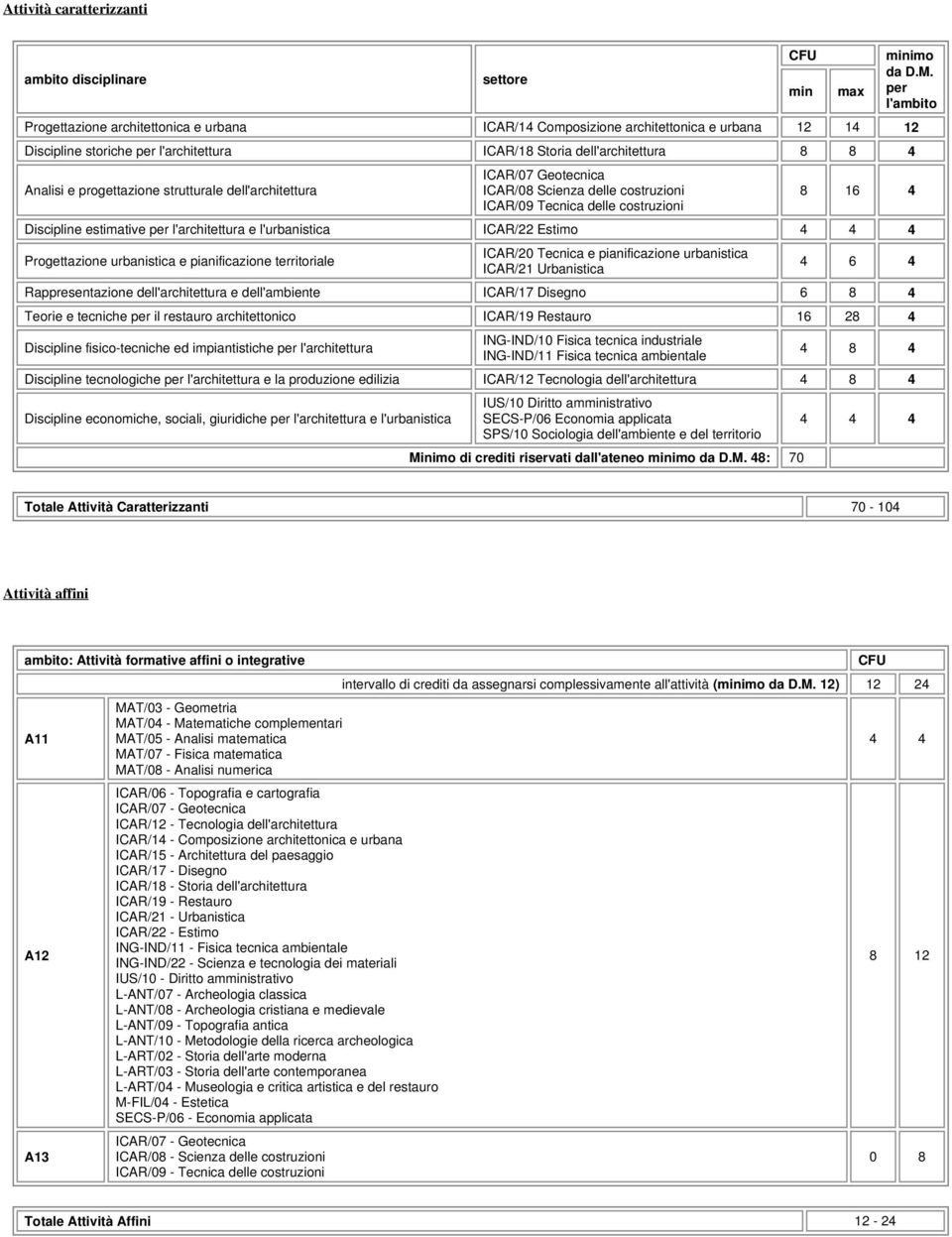 per l'ambito 8 16 4 Discipline estimative per l'architettura e l'urbanistica ICAR/22 Estimo 4 4 4 Progettazione urbanistica e pianificazione territoriale ICAR/20 Tecnica e pianificazione urbanistica