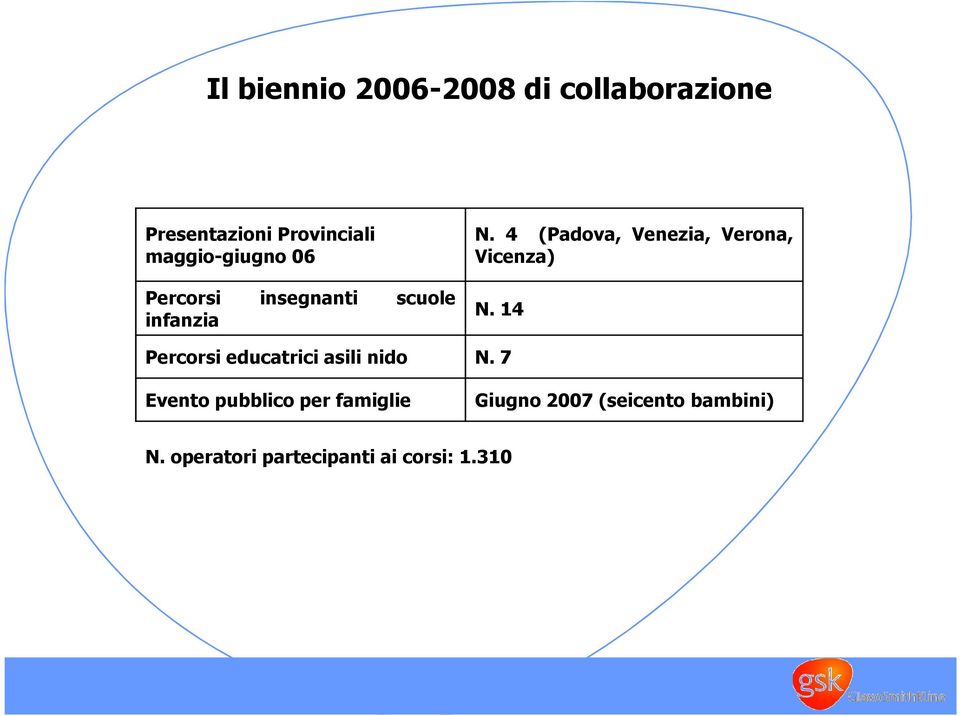 4 (Padova, Venezia, Verona, Vicenza) N. 14 Percorsi educatrici asili nido N.