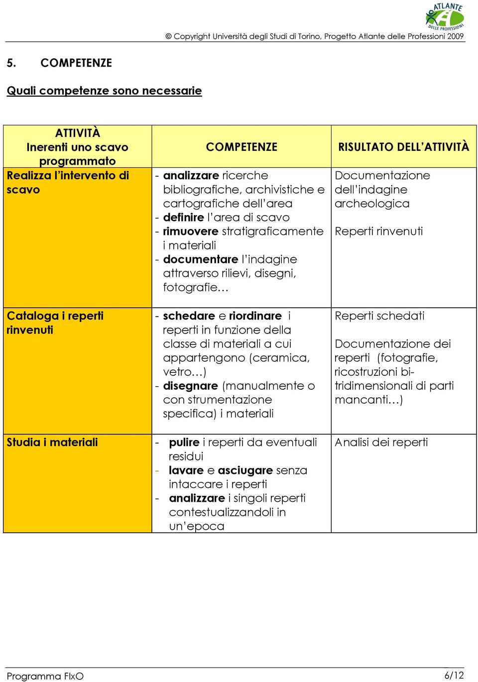 schedare e riordinare i reperti in funzione della classe di materiali a cui appartengono (ceramica, vetro ) - disegnare (manualmente o con strumentazione specifica) i materiali - pulire i reperti da