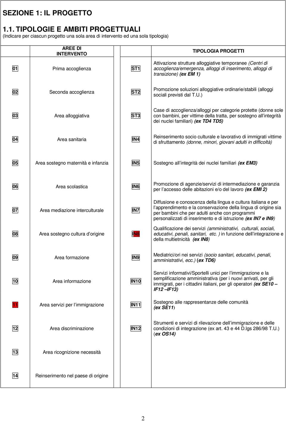 1. TIPOLOGIE E AMBITI PROGETTUALI (Indicare per ciascun progetto una sola area di intervento ed una sola tipologia) AREE DI INTERVENTO 01 Prima accoglienza ST1 TIPOLOGIA PROGETTI Attivazione