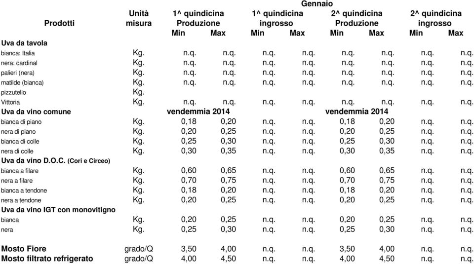 0,18 0,20 n.q. n.q. 0,18 0,20 n.q. n.q. nera di piano Kg. 0,20 0,25 n.q. n.q. 0,20 0,25 n.q. n.q. bianca di colle Kg. 0,25 0,30 n.q. n.q. 0,25 0,30 n.q. n.q. nera di colle Kg. 0,30 0,35 n.q. n.q. 0,30 0,35 n.q. n.q. Uva da vino D.