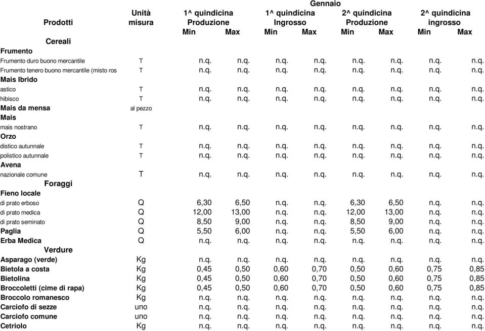 q. n.q. n.q. n.q. n.q. n.q. n.q. n.q. Mais da mensa al pezzo Mais mais nostrano T n.q. n.q. n.q. n.q. n.q. n.q. n.q. n.q. Orzo distico autunnale T n.q. n.q. n.q. n.q. n.q. n.q. n.q. n.q. polistico autunnale T n.