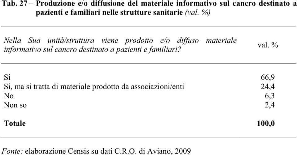 %) Nella Sua unità/struttura viene prodotto e/o diffuso materiale informativo sul cancro destinato a