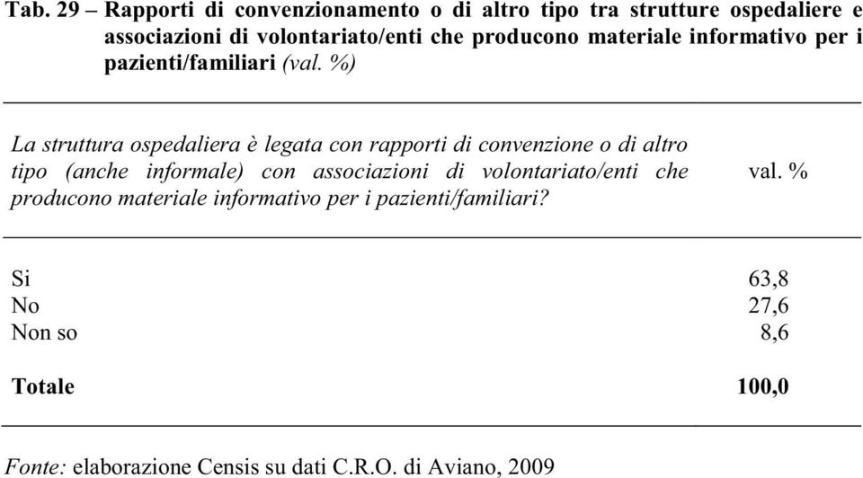 %) La struttura ospedaliera è legata con rapporti di convenzione o di altro tipo (anche informale) con associazioni di