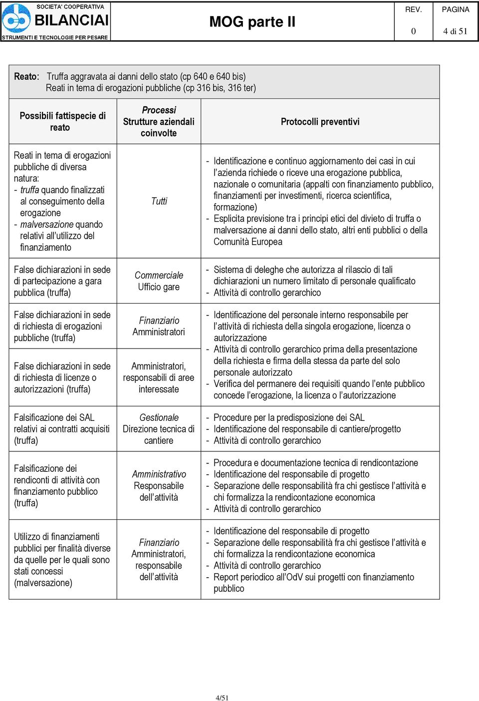 pubblica (truffa) False dichiarazioni in sede di richiesta di erogazioni pubbliche (truffa) False dichiarazioni in sede di richiesta di licenze o autorizzazioni (truffa) Falsificazione dei SAL