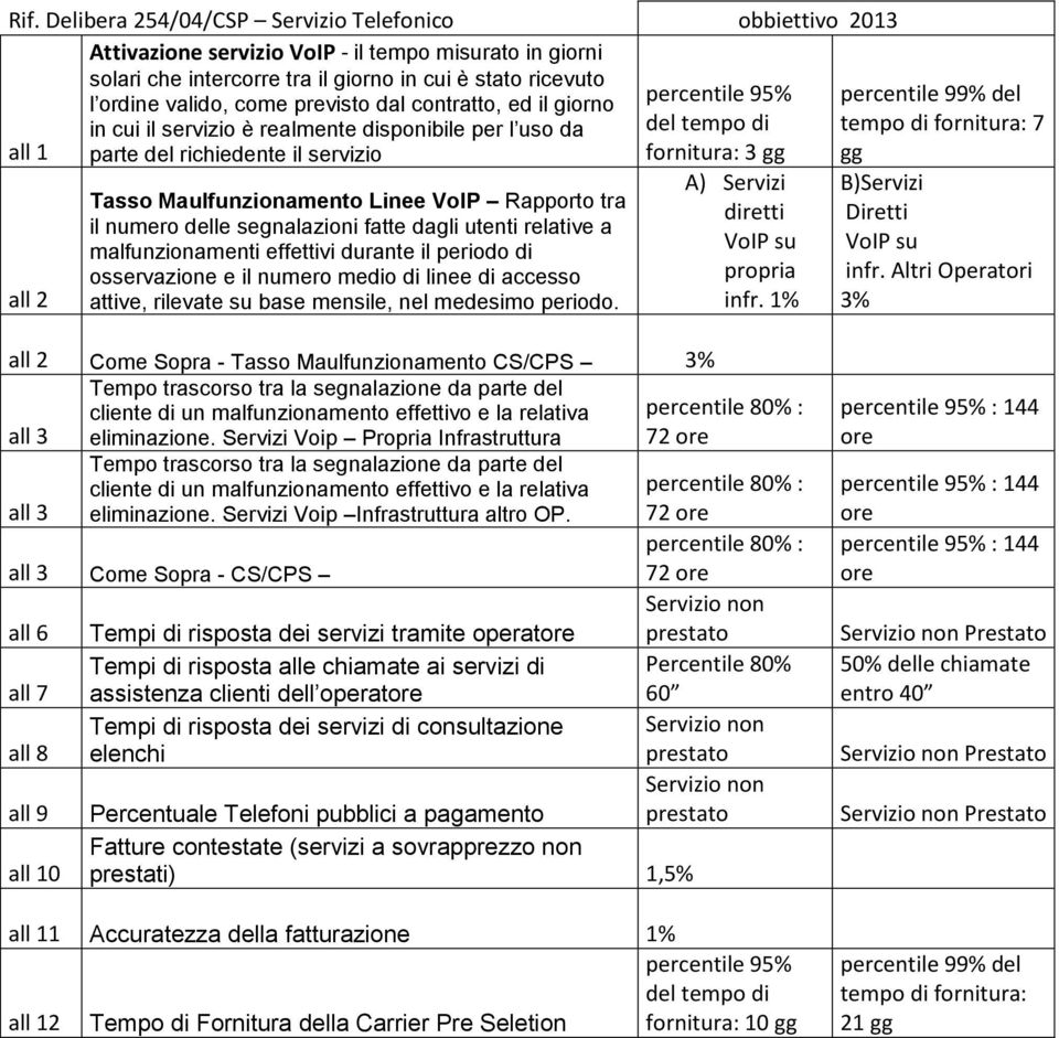 Linee VoIP Rapporto tra il numero delle segnalazioni fatte dagli utenti relative a malfunzionamenti effettivi durante il periodo di osservazione e il numero medio di linee di accesso attive, rilevate