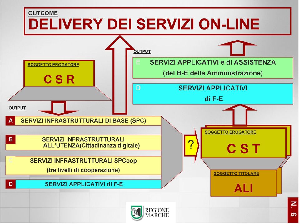 SERVIZI INFRASTRUTTURALI ALL UTENZA(Cittadinanza digitale) SERVIZI INFRASTRUTTURALI SPCoop?