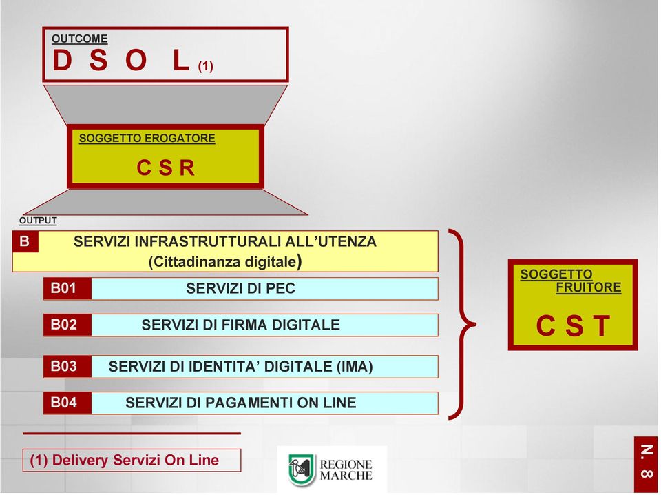 SERVIZI DI FIRMA DIGITALE SOGGETTO FRUITORE C S T B03 B04 SERVIZI DI