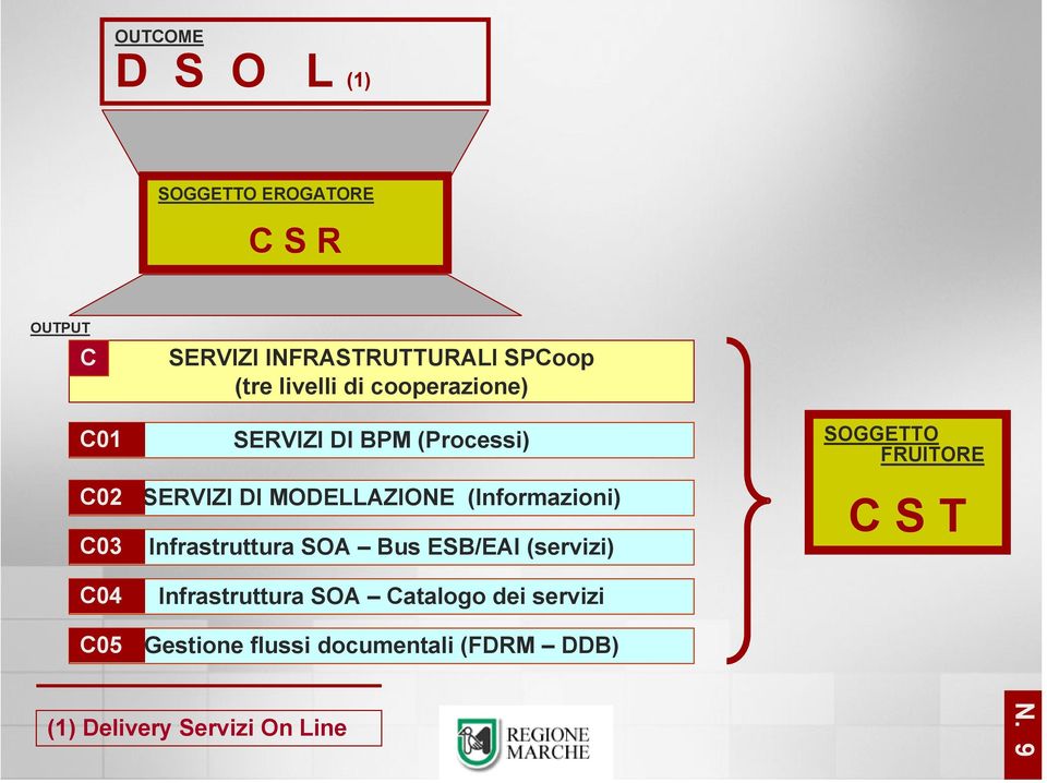 MODELLAZIONE (Informazioni) Infrastruttura SOA Bus ESB/EAI (servizi) Infrastruttura SOA