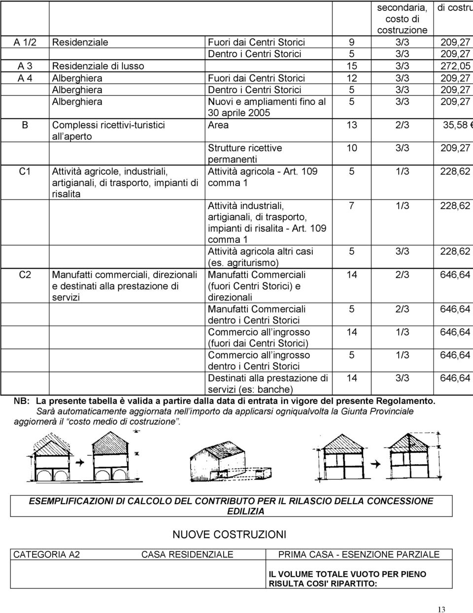 agricole, industriali, artigianali, di trasporto, impianti di risalita Manufatti commerciali, direzionali e destinati alla prestazione di servizi 30 aprile 2005 Area 13 2/3 35,58 Strutture ricettive