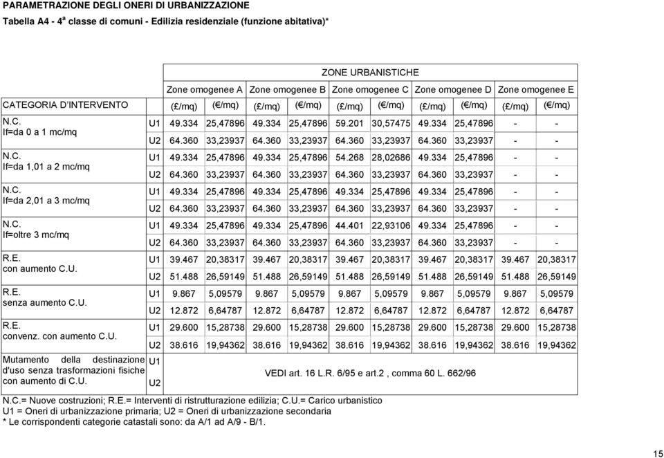 E. con aumento C.U. R.E. senza aumento C.U. R.E. convenz. con aumento C.U. Mutamento della destinazione d'uso senza trasformazioni fisiche con aumento di C.U. U1 49.334 25,47896 49.334 25,47896 59.