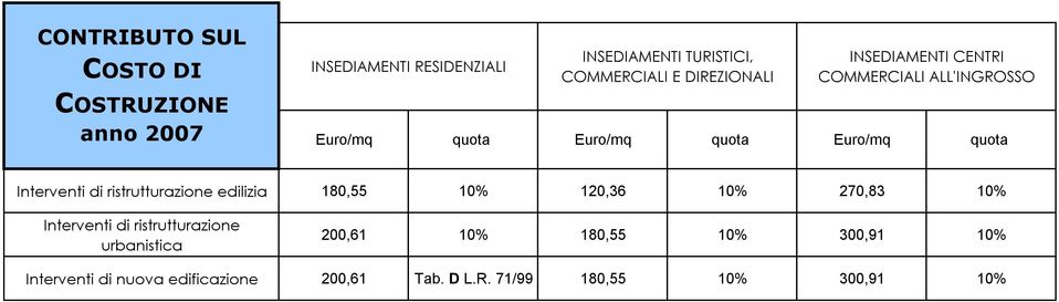 edilizia 180,55 10% 120,36 10% 270,83 10% Interventi di ristrutturazione urbanistica 200,61