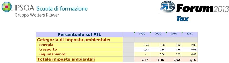 trasporto 0,43 0,56 0,58 0,65 inquinamento - 0,04