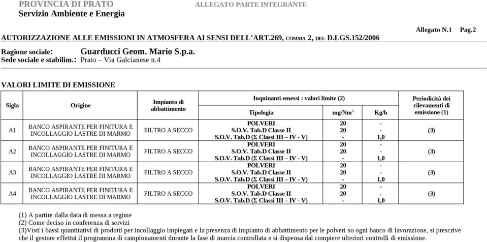 2 VALORI LIMITE DI EMISSIONE Sigla Origine Impianto di abbattimento Inquinanti emessi : valori limite (2) Tipologia mg/nm 3 Kg/h Periodicità dei rilevamenti di emissione (1) A1 A2 A3 A4 BANCO