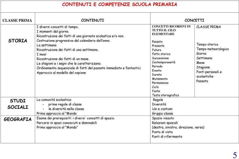 I mesi Ricostruzione dei fatti di un mese. Le stagioni e i segni che le caratterizzano. Ordinamento sequenziale di fatti del passato immediato e fantastici.