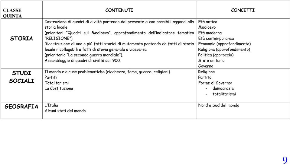 Ricostruzione di uno o più fatti storici di mutamento partendo da fatti di storia locale ricollegabili a fatti di storia generale o viceversa (prioritario La seconda guerra mondiale ).