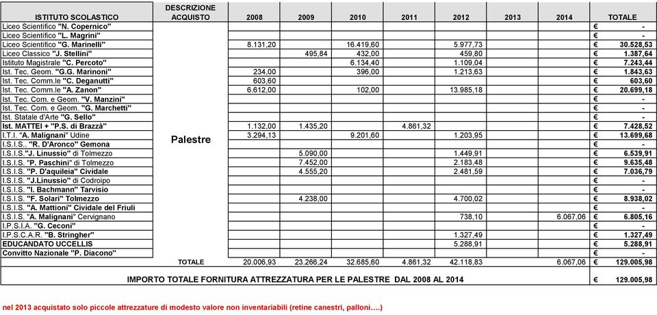 213,63 1.843,63 Ist. Tec. Comm.le "C. Deganutti" 603,60 603,60 Ist. Tec. Comm.le "A. Zanon" 6.612,00 102,00 13.985,18 20.699,18 Ist. Tec. Com. e Geom. "V. Manzini" Ist. Tec. Com. e Geom. "G.