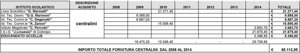 Zanon" centralini 15.506,40 15.506,40 Istituto Magistrale "C. Percoto" 2.683,70 2.683,70 I.S.I.S. "J.Linussio" di Codroipo 21.