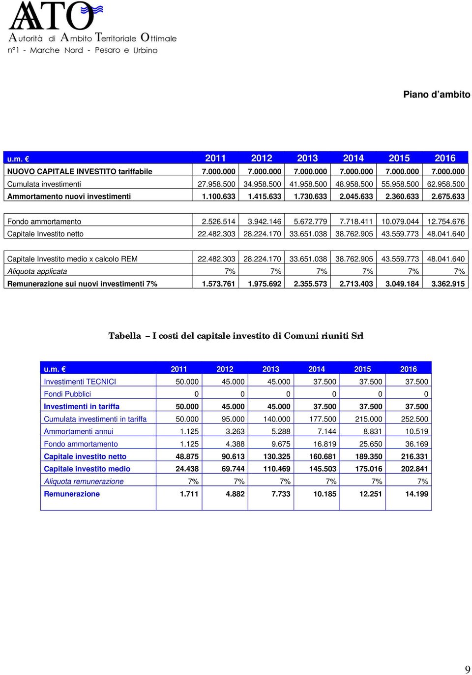 762.905 43.559.773 48.041.640 Capitale Investito medio x calcolo REM 22.482.303 28.224.170 33.651.038 38.762.905 43.559.773 48.041.640 Aliquota applicata 7% 7% 7% 7% 7% 7% Remunerazione sui nuovi investimenti 7% 1.