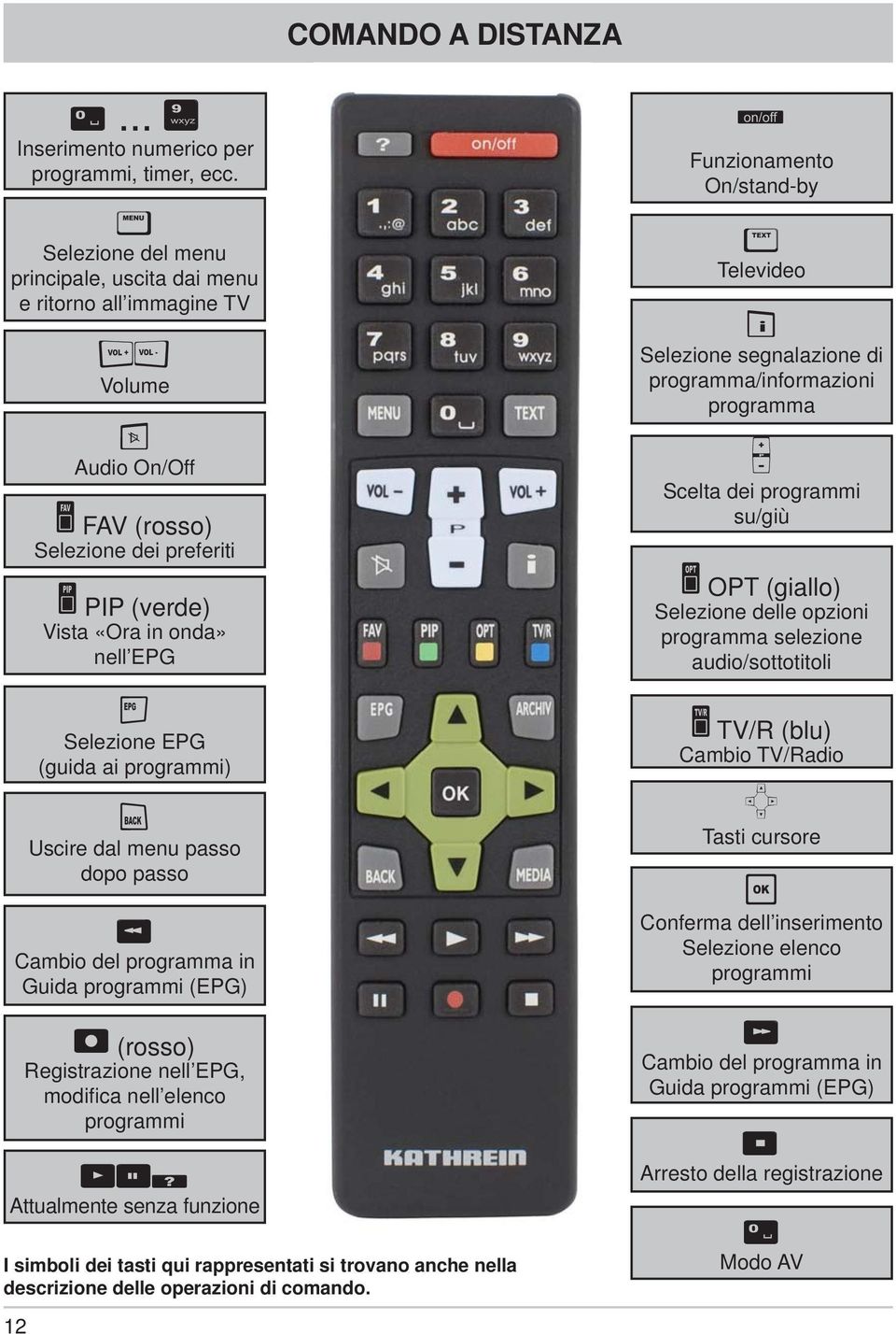 programmi) Uscire dal menu passo dopo passo Cambio del programma in Guida programmi (EPG) (rosso) Registrazione nell EPG, modifi ca nell elenco programmi Attualmente senza funzione I simboli dei