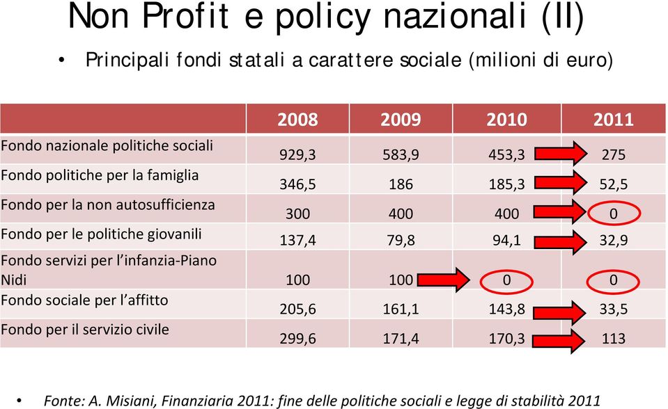 politiche giovanili 137,4 79,8 94,1 32,9 Fondo servizi per l infanzia Piano Nidi 100 100 0 0 Fondo sociale per l affitto 205,6 161,1 143,8 33,5