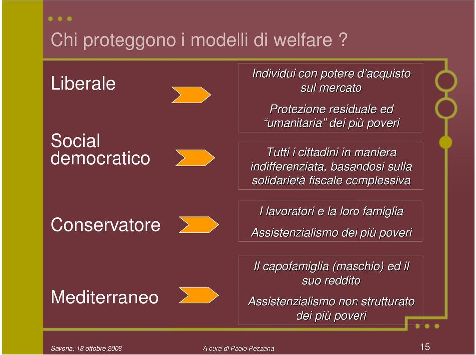 residuale ed umanitaria dei più poveri Tutti i cittadini in maniera indifferenziata, basandosi sulla solidarietà