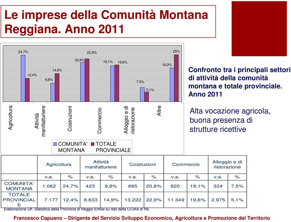 Anno 2011 Agricoltura Attività manifatturiere Costruzioni Commercio Alloggio e di ristorazione Altre Alta vocazione agricola, buona presenza di strutture ricettive COMUNITA' MONTANA TOTALE