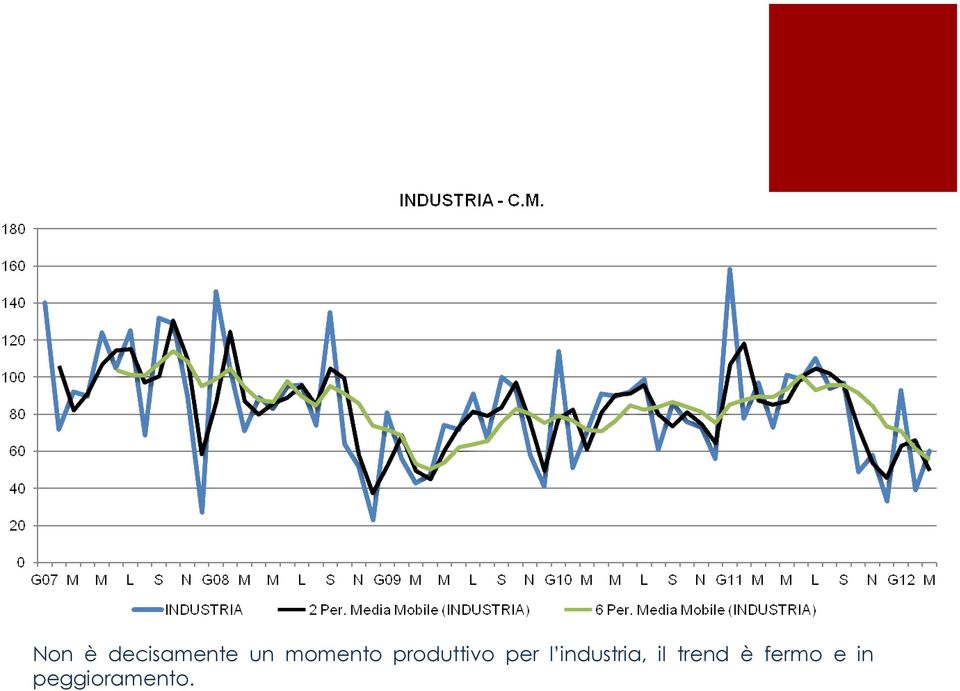 l industria, il trend è