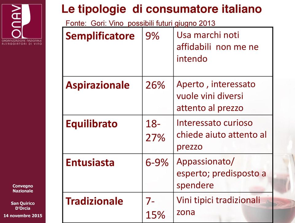 Tradizionale 7-15% 26% Aperto, interessato vuole vini diversi attento al prezzo Interessato curioso