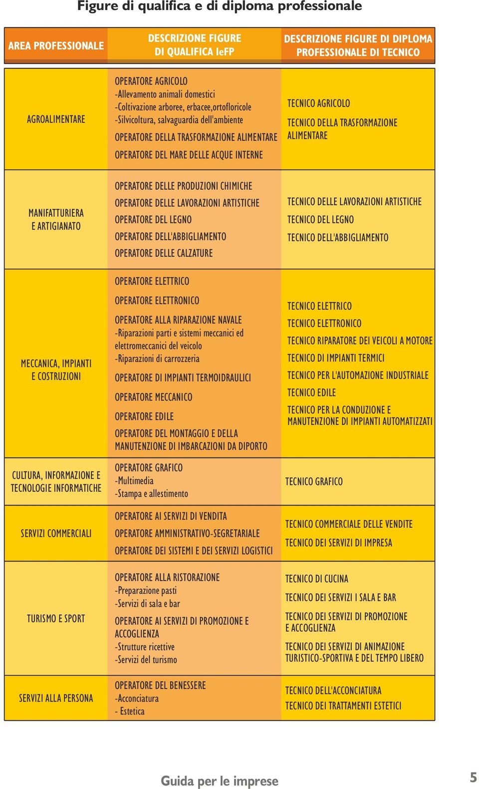 TECNICO AGRICOLO TECNICO DELLA TRASFORMAZIONE ALIMENTARE MANIFATTURIERA E ARTIGIANATO OPERATORE DELLE PRODUZIONI CHIMICHE OPERATORE DELLE LAVORAZIONI ARTISTICHE OPERATORE DEL LEGNO OPERATORE