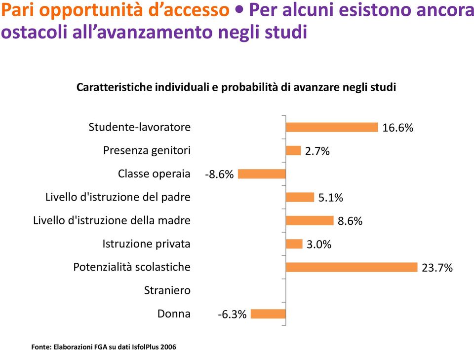 Classe operaia Livello d'istruzione del padre Livello d'istruzione della madre Istruzione privata