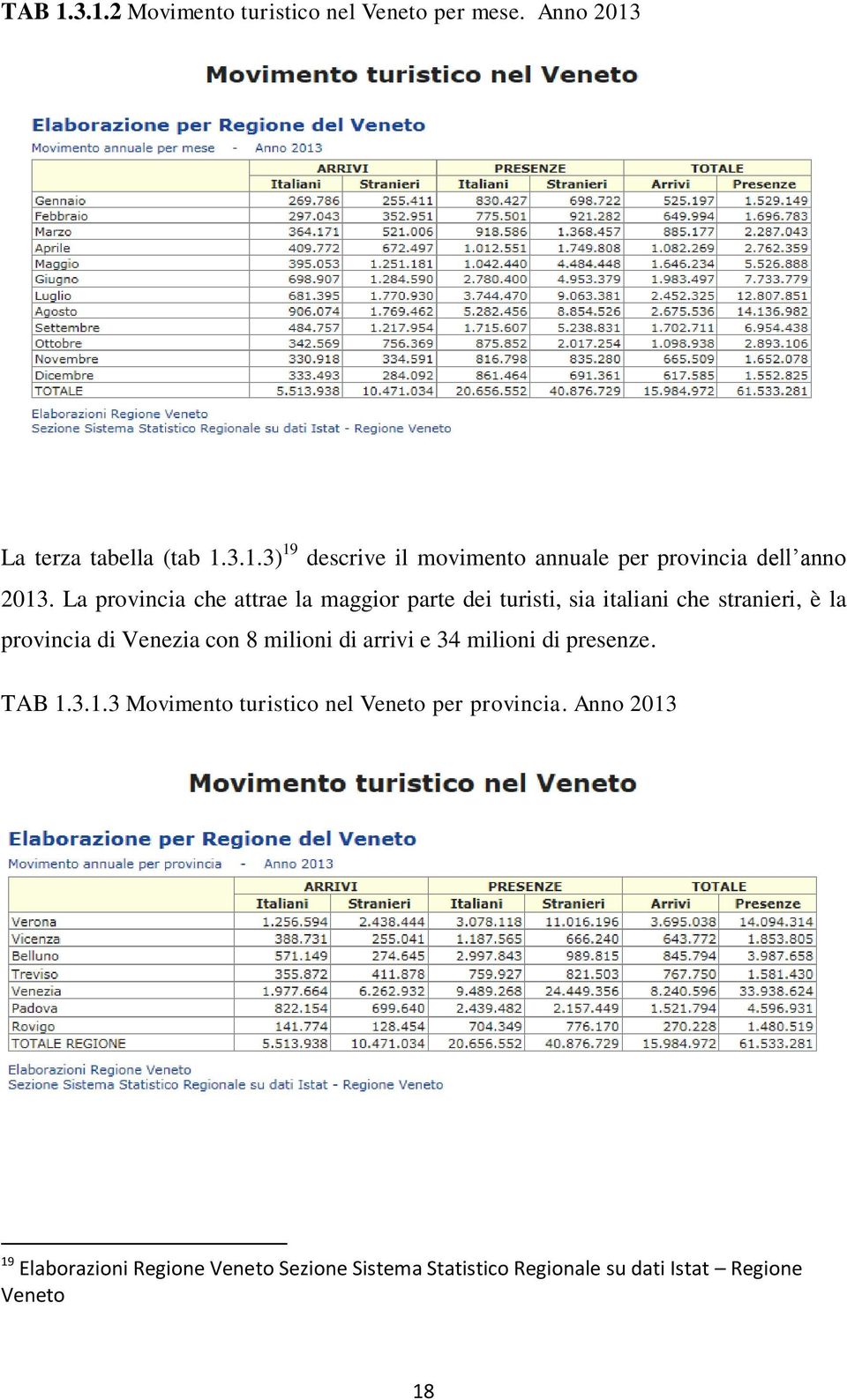 milioni di arrivi e 34 milioni di presenze. TAB 1.3.1.3 Movimento turistico nel Veneto per provincia.