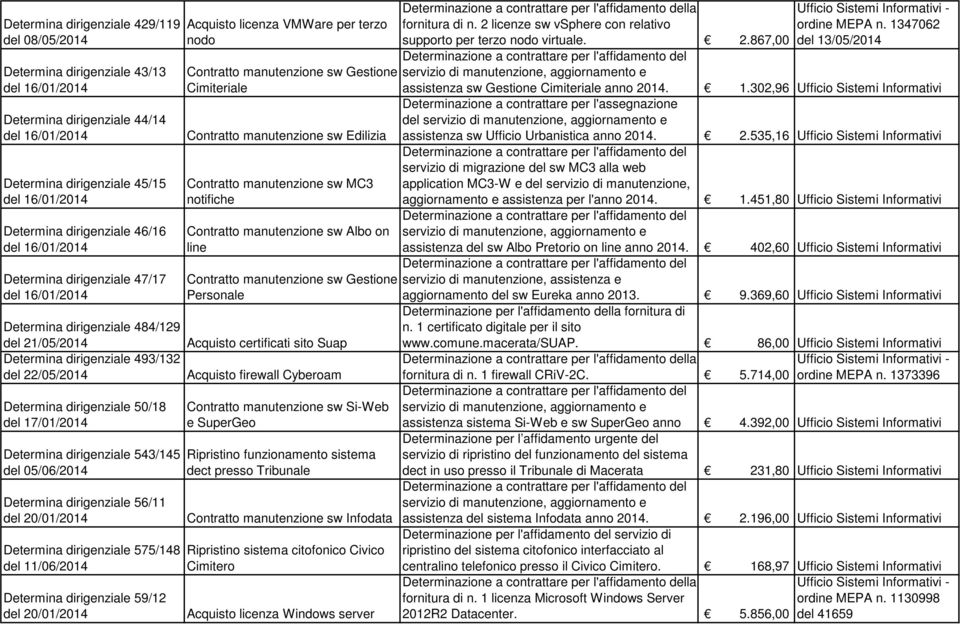 del 21/05/2014 Acquisto certificati sito Suap Determina dirigenziale 493/132 del 22/05/2014 Acquisto firewall Cyberoam Determina dirigenziale 50/18 del 17/01/2014 Determina dirigenziale 543/145 del