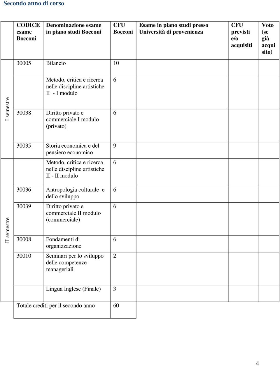 9 II semestre 3003 Antropologia culturale e dello sviluppo 30039 Diritto privato e commerciale II modulo (commerciale) 30008 Fondamenti di