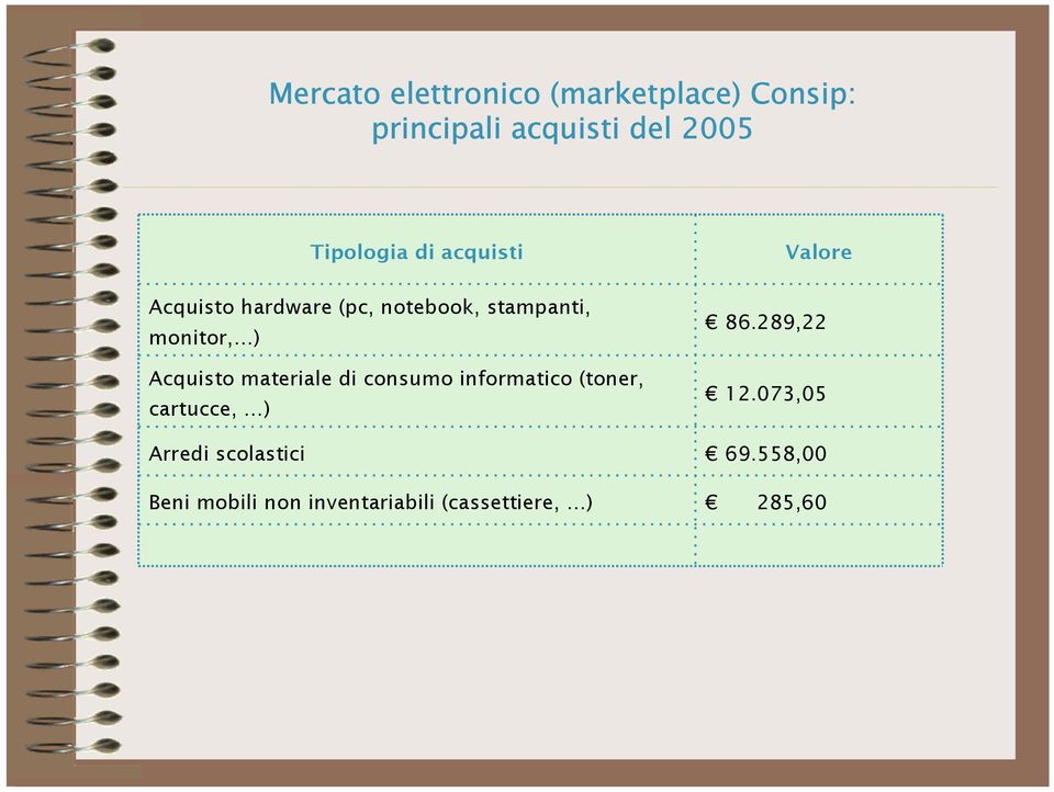 monitor, ) Acquisto materiale di consumo informatico (toner, cartucce, ) Arredi