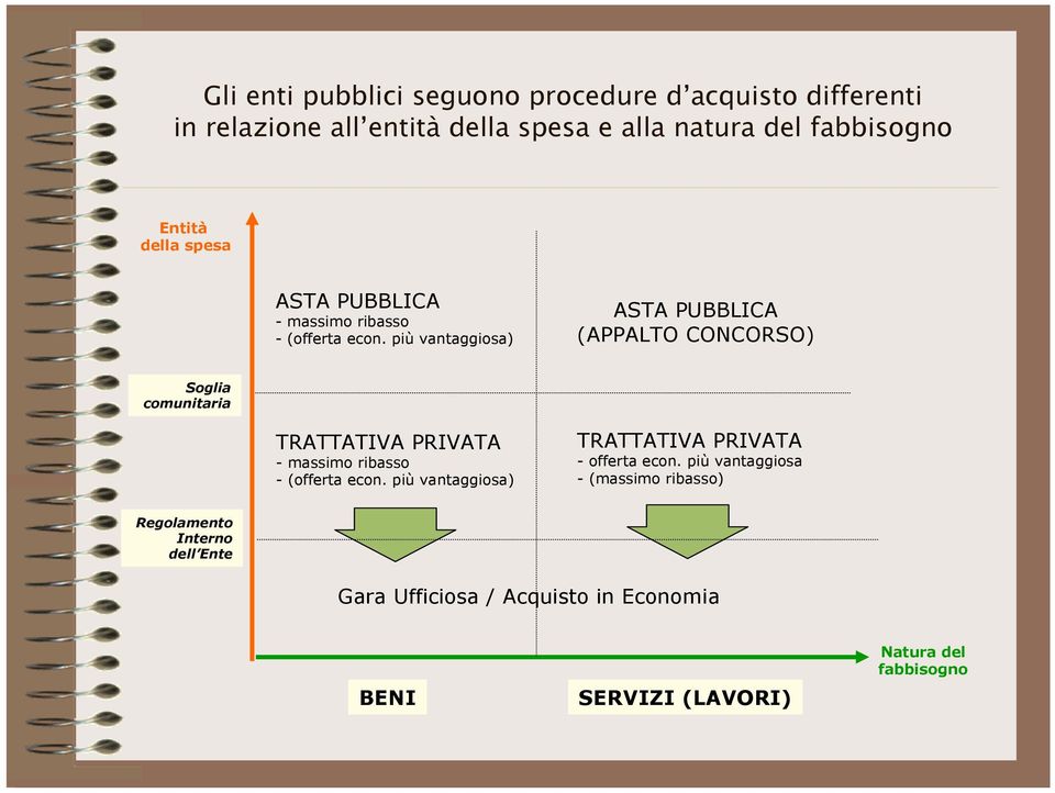 più vantaggiosa) ASTA PUBBLICA (APPALTO CONCORSO) Soglia comunitaria TRATTATIVA PRIVATA - massimo ribasso - (offerta econ.