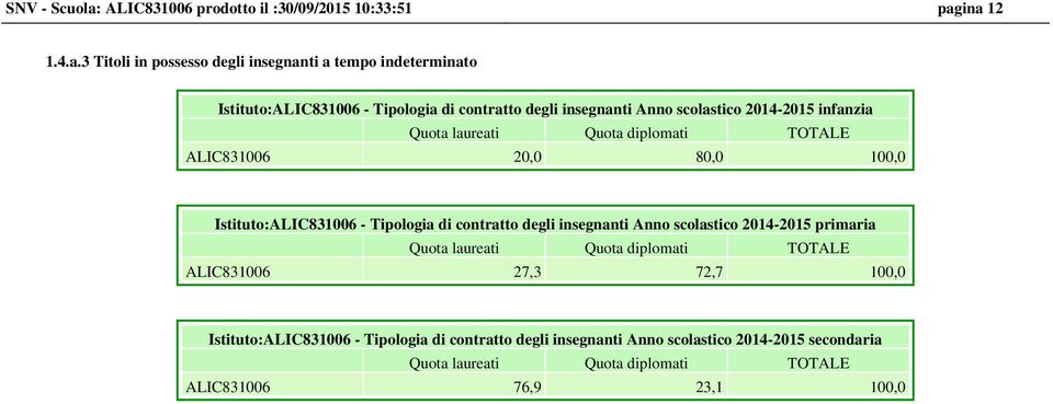 ina 12 1.4.a.3 Titoli in possesso degli insegnanti a tempo indeterminato Istituto: - Tipologia di contratto degli insegnanti Anno