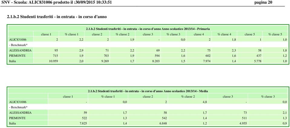 2 Studenti trasferiti - in entrata - in corso d'anno Anno scolastico 2013/14 - Primaria classe 1 % classe 1 classe 2 % classe 2 classe 3 % classe 3 classe 4 % classe 4 classe 5 % classe 5 2 2,2 2