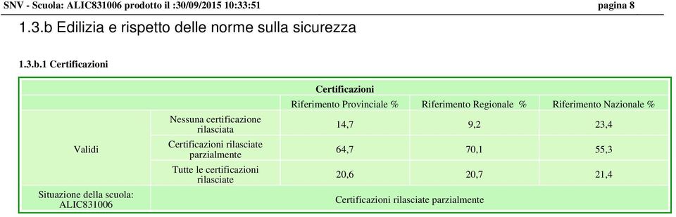 rilasciate parzialmente Tutte le certificazioni rilasciate Certificazioni 14,7 9,2